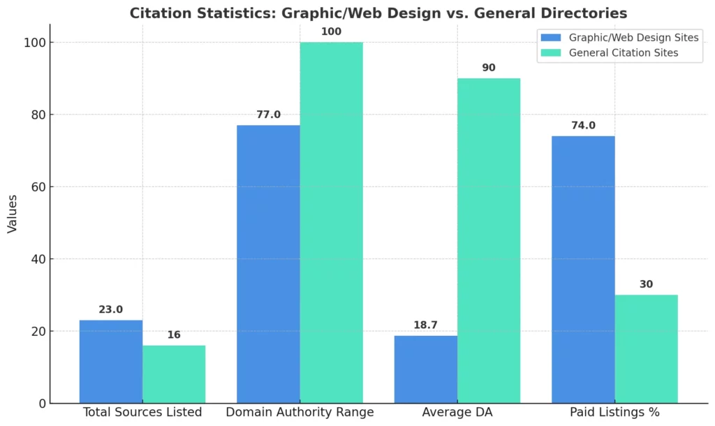 citation-statistics-graphicweb-design-vs-general-directories
