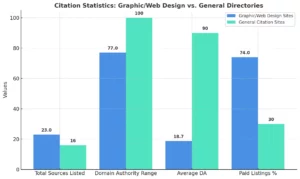 citation-statistics-graphicweb-design-vs-general-directories
