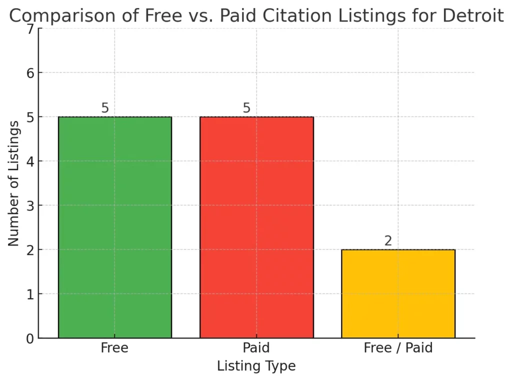 comparison-of-free-vs-paid-citation-listings-for-detroit