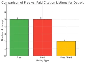 comparison-of-free-vs-paid-citation-listings-for-detroit