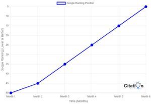 Consistency in NAP Data and Its Impact on Rankings – A line graph showing ranking improvements over time with consistent citation building