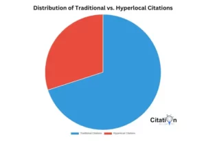 Distribution of Traditional vs. Hyperlocal Citations – Visualizing the percentage of broad citations compared to hyperlocal citations and their impact on local conversions