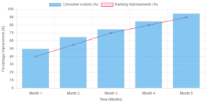 Impact of Dual Citation Strategy on Local SEO – A combined bar and line graph showing improved rankings and increased consumer actions over time with an integrated approach