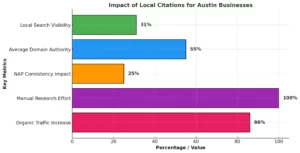 Impact of Local Citations for Austin Businesses