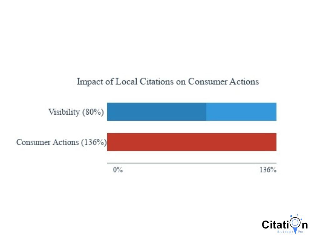 Image showing bars of Impact of Local Citations on Consumer Actions