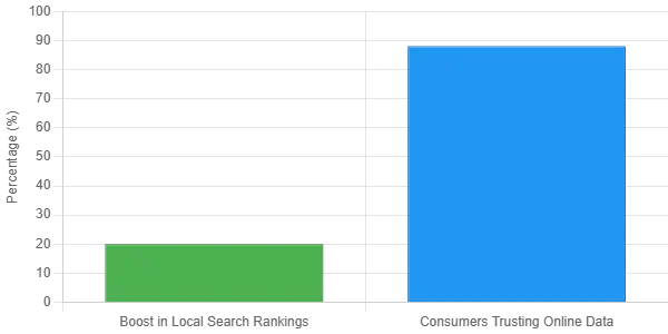 Research indicates that law firms with consistent and optimized citations can experience up to a 20% boost in local search rankings, while 88% of consumers trust online data as much as personal recommendations.