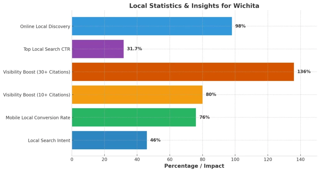 local-statistics-and-insights-for-wichita