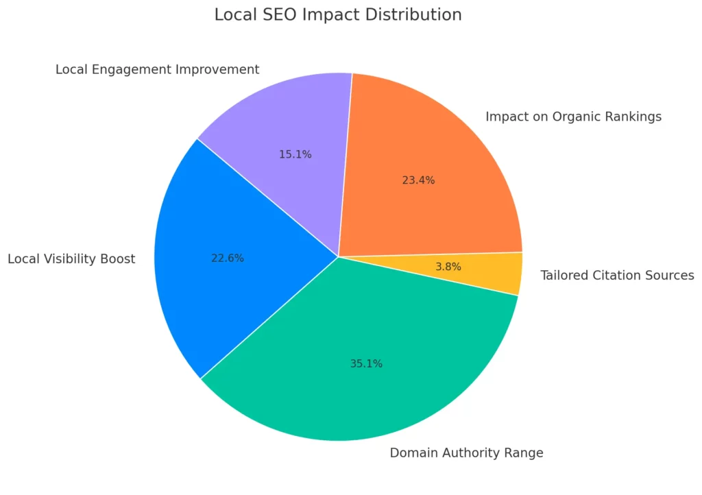 top-local-citation-sites-for-mesa