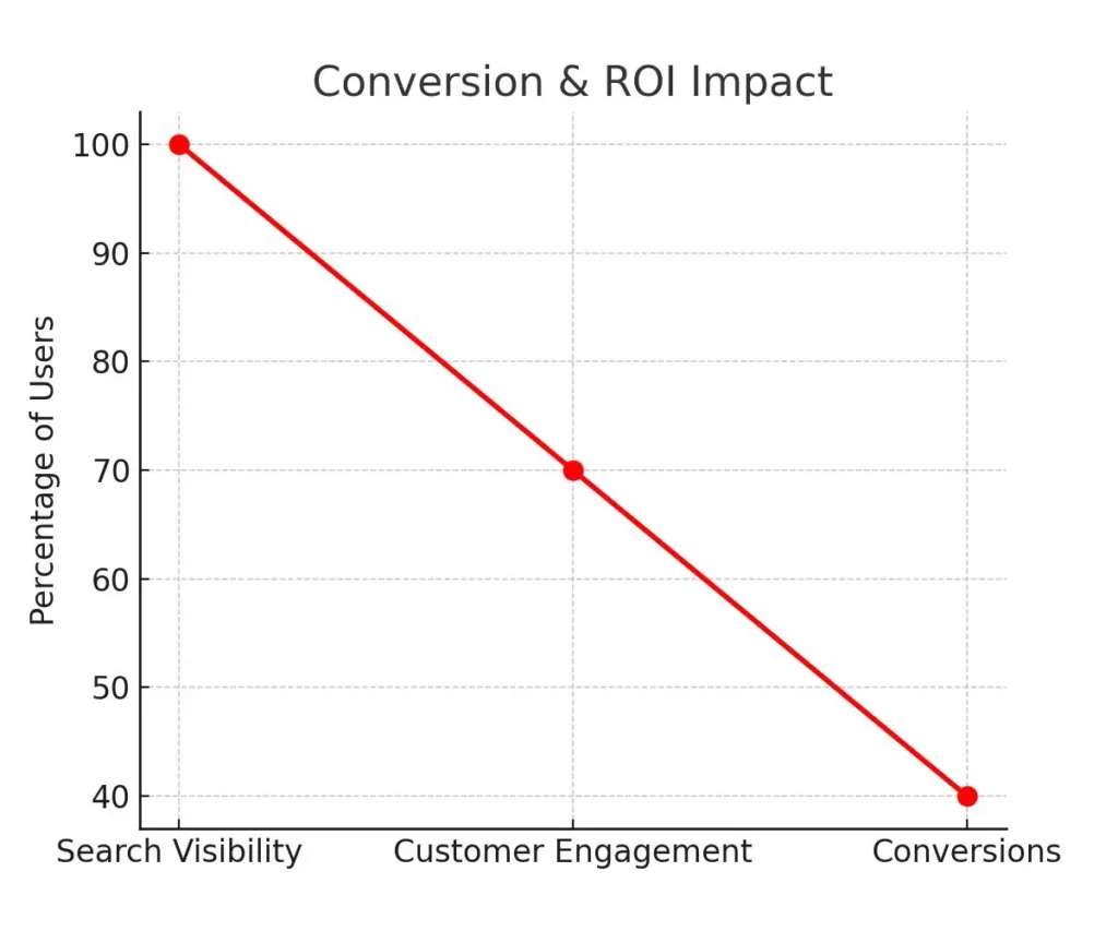 Funnel diagram depicting the conversion process from search visibility to customer engagement and final conversion, highlighting a 30% boost in conversion rates.