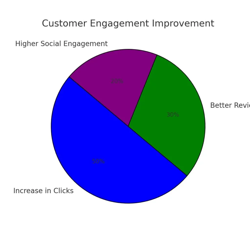 Donut chart illustrating a 50% increase in customer engagement after optimizing citation profiles, with clear labels for before and after optimization.