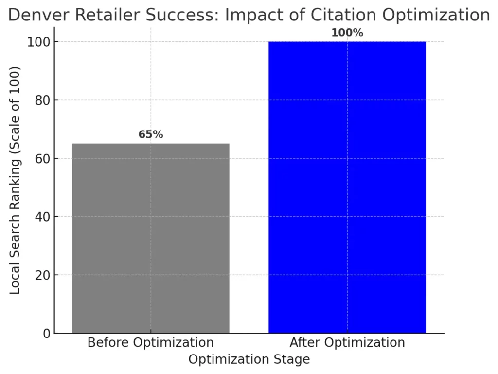 denver-retailer-success-impact-of-citation-optimization