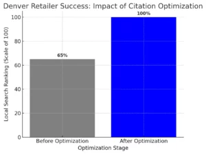 denver-retailer-success-impact-of-citation-optimization