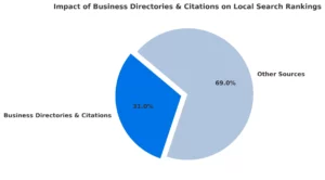impact-of-business-directories-and-citations-on-local-search-rankings