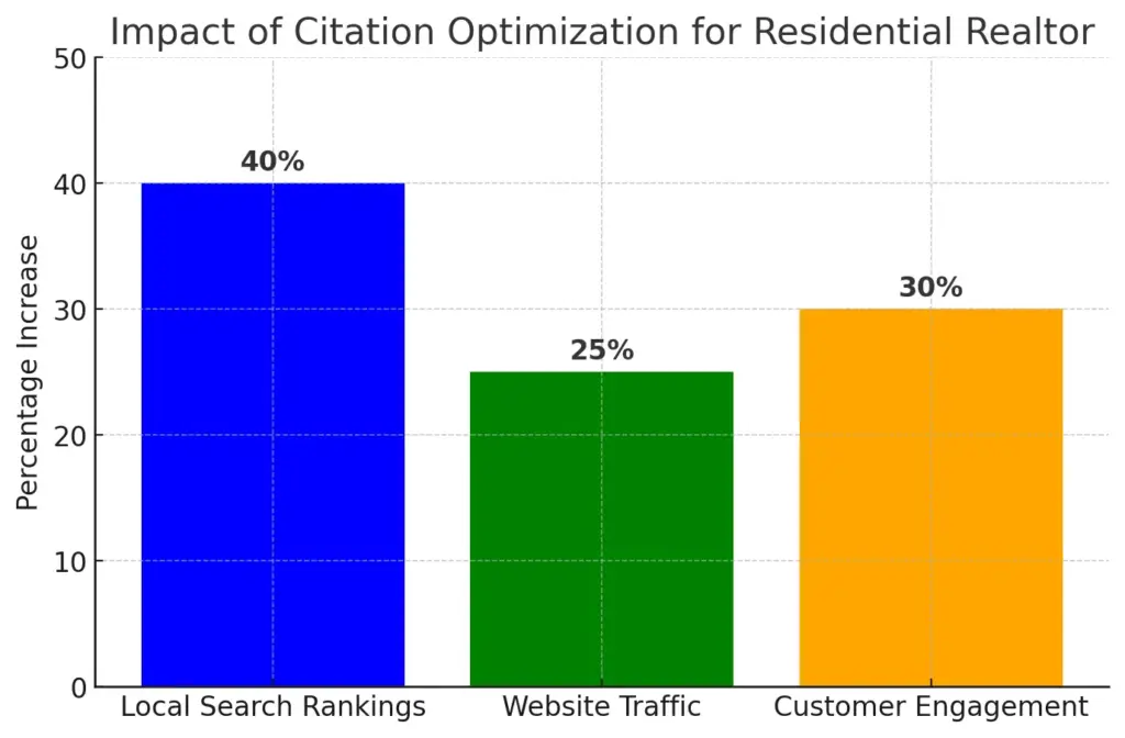 impact-of-citation-optimization-for-residential-realtor