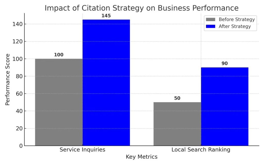 impact of citation strategy on local business performance