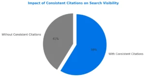 impact-of-consistent-citations-on-search-visibility