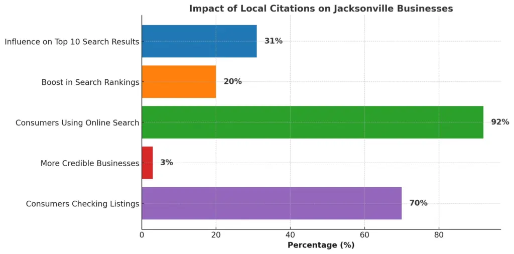 impact-of-local-citations-on-jacksonville-businesse