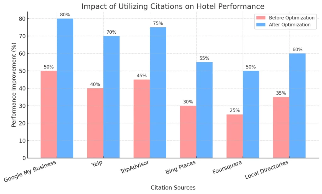 impact-of-utilizing-citations-on-hotel-performance