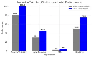 impact-of-verified-citations-on-hotel-performance