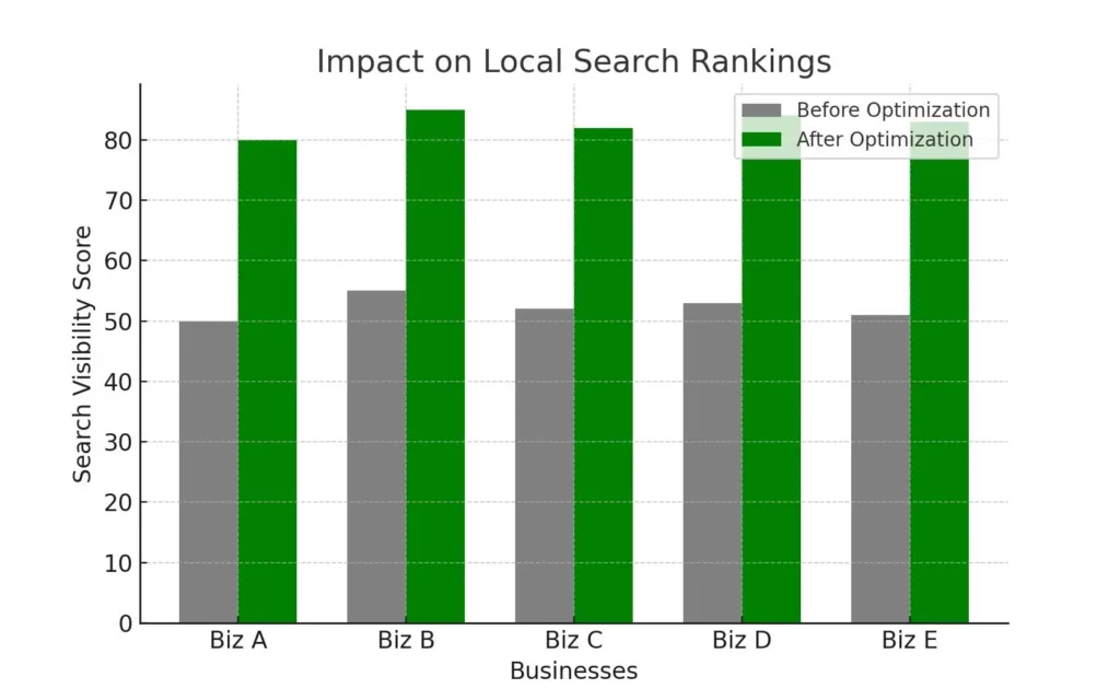 Bar chart showing before and after citation optimization impacts on local search rankings, demonstrating a 2.5x improvement and a 25-50% increase in search visibility.