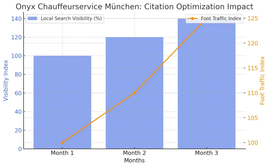 Onyx Chauffeurservice München - Citation Optimization Impact By Citation Builder Pro