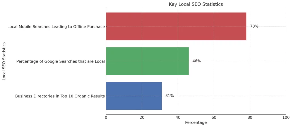 percentage-of-google-searches-that-are-local