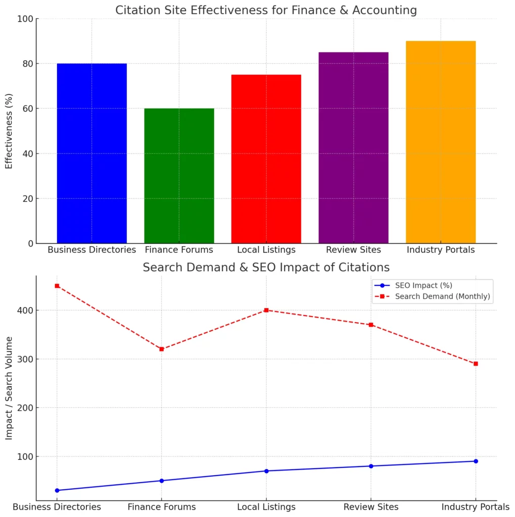 that visually summarize the importance of citations and the benefits of using each type of platform