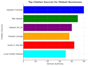 top-citation-sources-for-hialeah-businesses