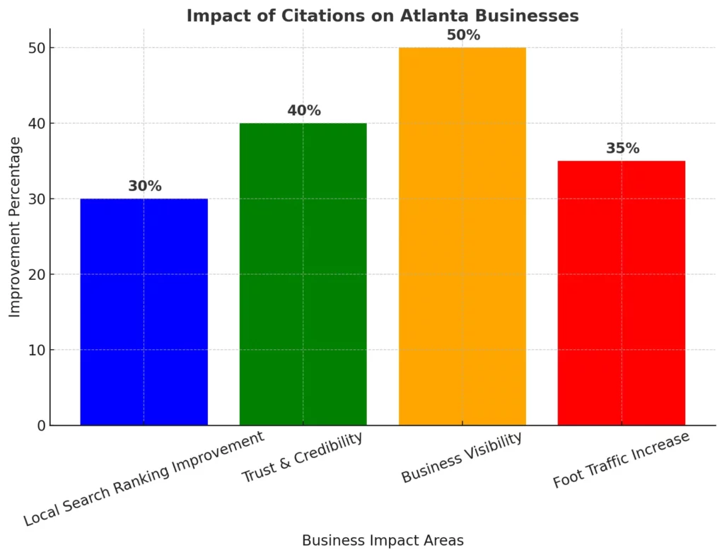 top-local-citation-sites-for-atlanta