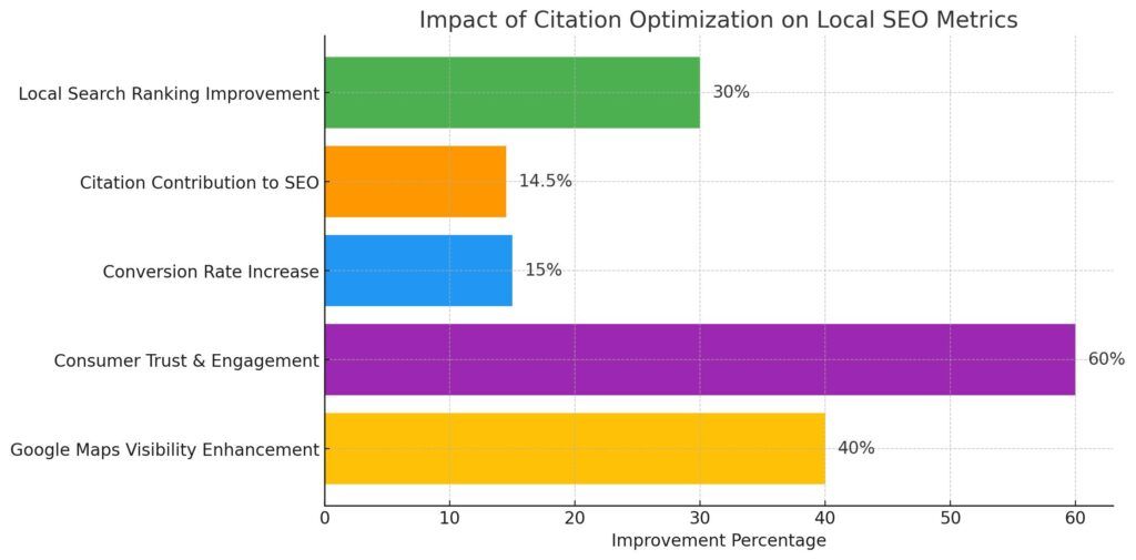 top-local-citation-sites-for-corpus-christi