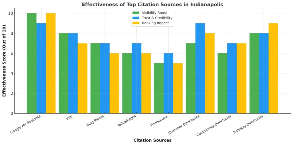 top-local-citation-sites-for-indianapolis