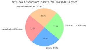 why-local-citations-are-essential-for-hialeah-businesses