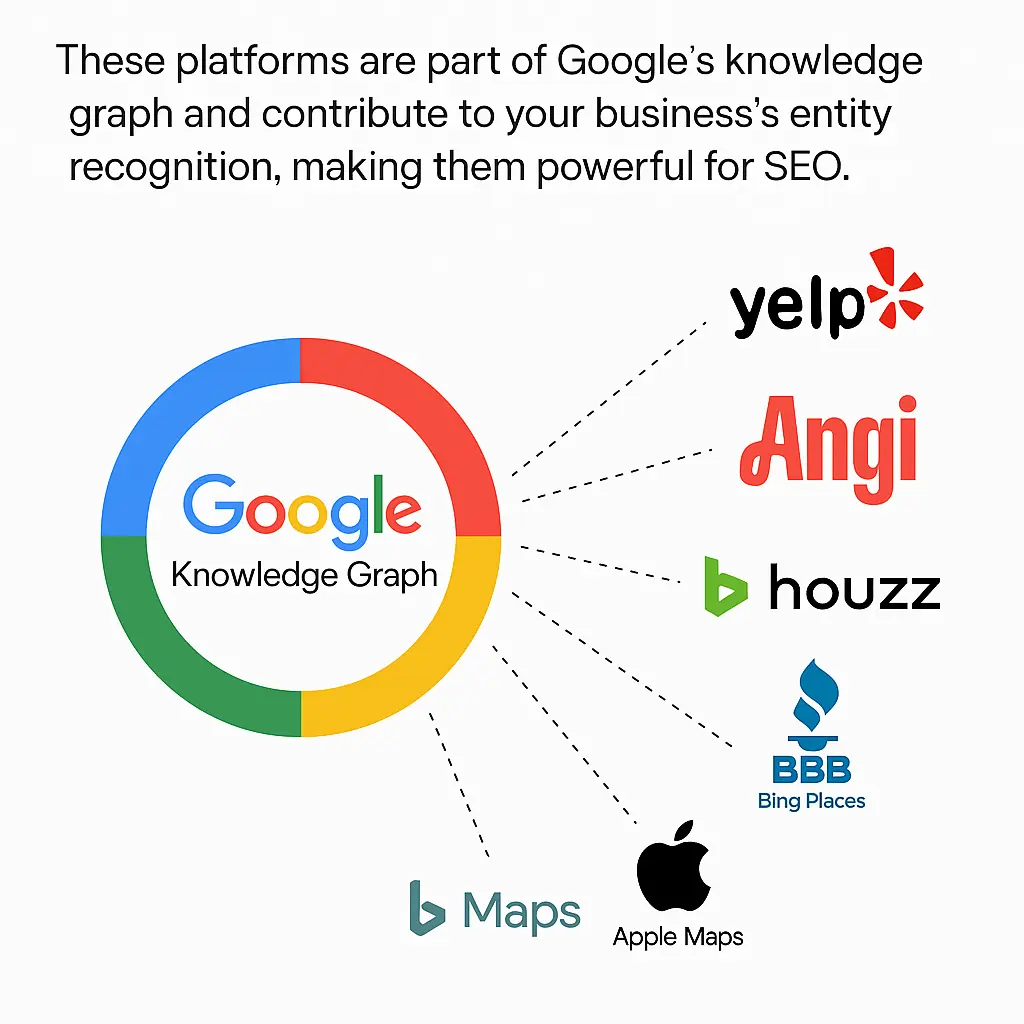 these-platforms-are-part-of-googles-knowledge-graph-and-contribute-to-your-businesss-entity-recognition-making-them-powerful-for-seo