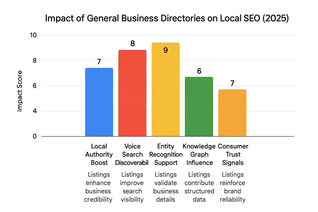 impact-of-general-business-directories-on-local-seo-2025