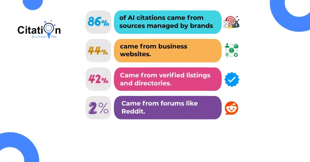 Infographic showing that 86 percent of AI citations come from brand-managed sources including business websites and verified listings