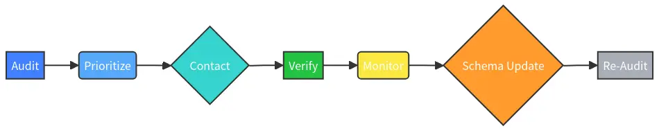 Horizontal flowchart illustrating The Smart Citation Cleanup Process with 7 steps: Audit, Prioritize, Contact, Verify, Monitor, Schema Update, and Re-Audit, designed for SEO optimization.