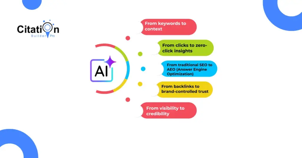 Visual infographic showing how AI search is evolving from keywords to context, clicks to insights, and traditional SEO to Answer Engine Optimization