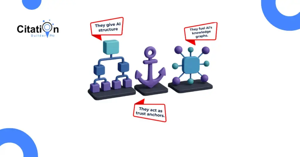 3D graphic showing how directories give AI structure, act as trust anchors, and fuel knowledge graphs