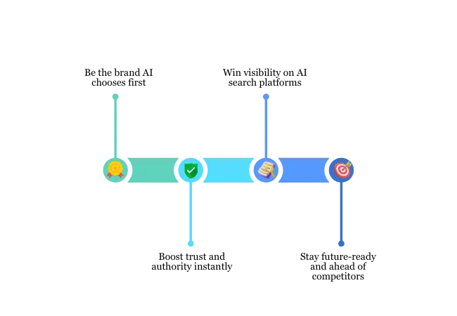 AI visibility optimization process showing the steps from data analysis, validation, structured optimization, to improved AI-driven search visibility across ChatGPT, Google AI Overviews, and Perplexity.