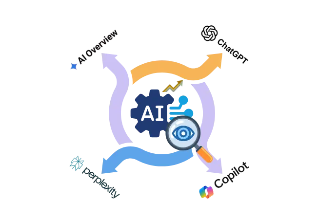 AI visibility optimization workflow showing integration across ChatGPT, Google AI Overviews, Perplexity AI, and Microsoft Copilot.